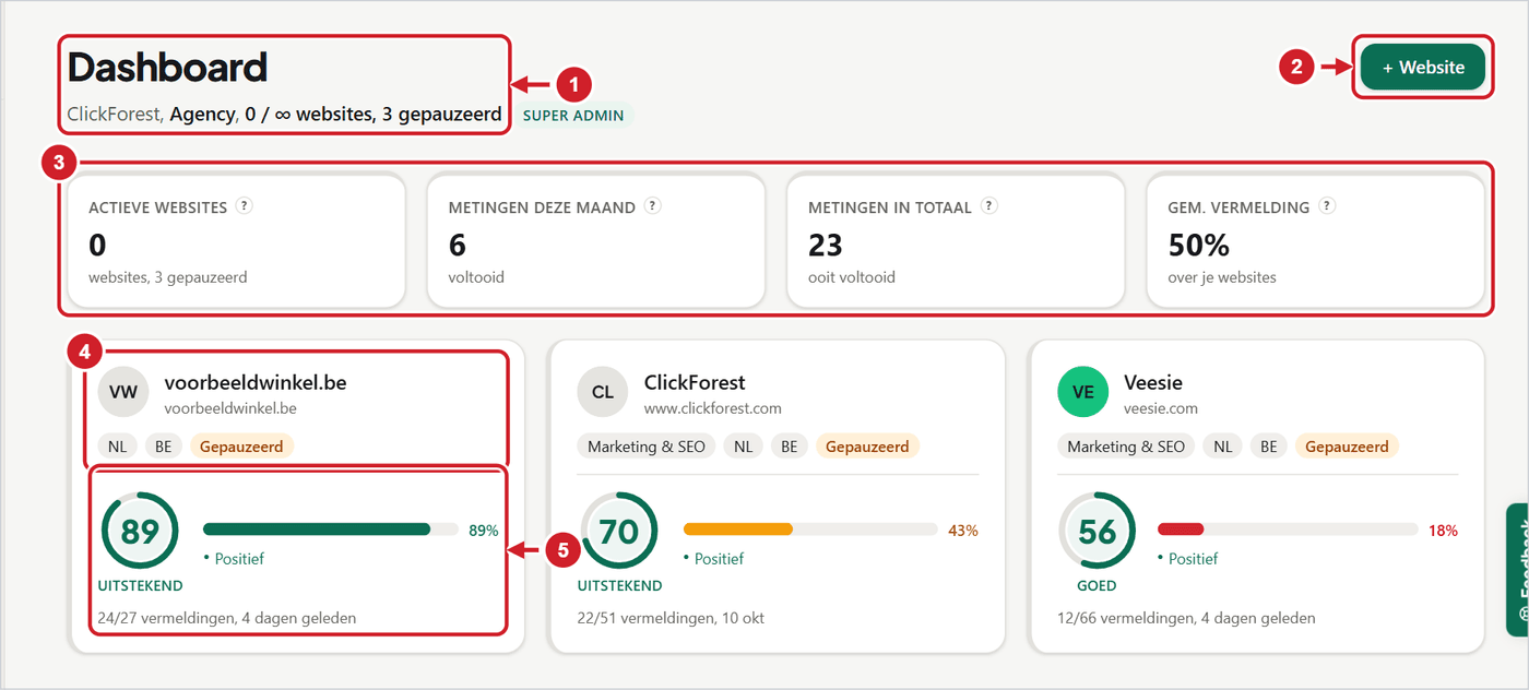 Het dashboard met de kop, de vier tegels en de websitekaarten