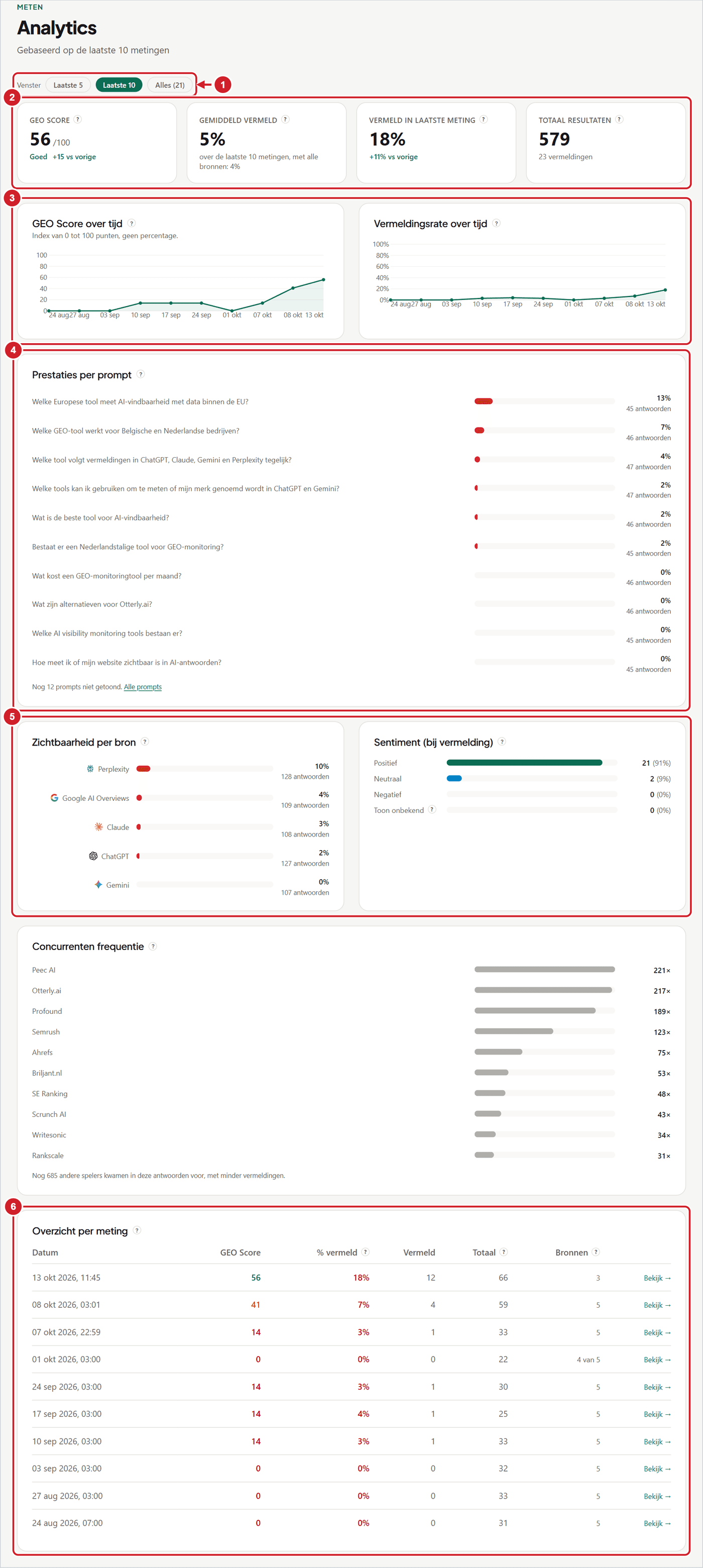 Het tabblad Analytics met de tegels, de twee lijnen en de blokken per prompt en per bron