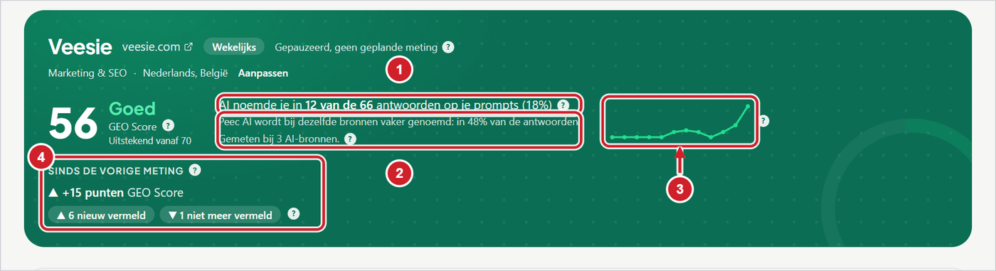 De groene kop van het overzicht met de vermeldingszin, de regels eronder, de trendlijn en Sinds de vorige meting
