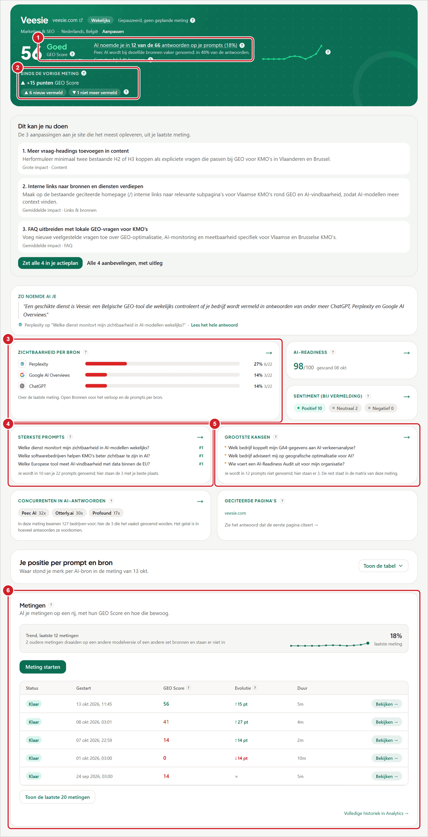 Het overzicht van een website met de groene kop, de kaarten en de lijst met metingen